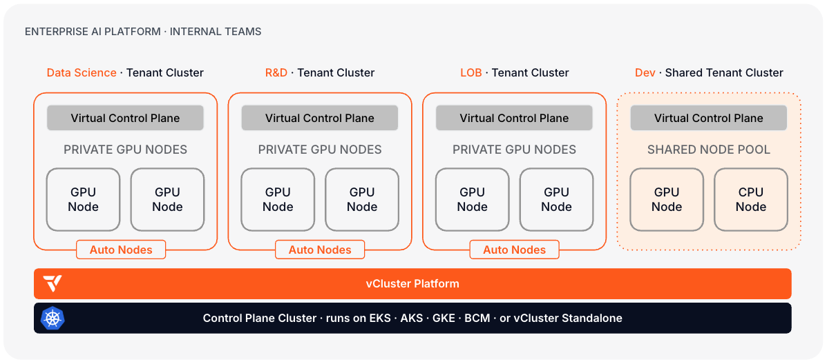 AI factory architecture: central control plane managing private GPU nodes and shared node pools for tenant workloads